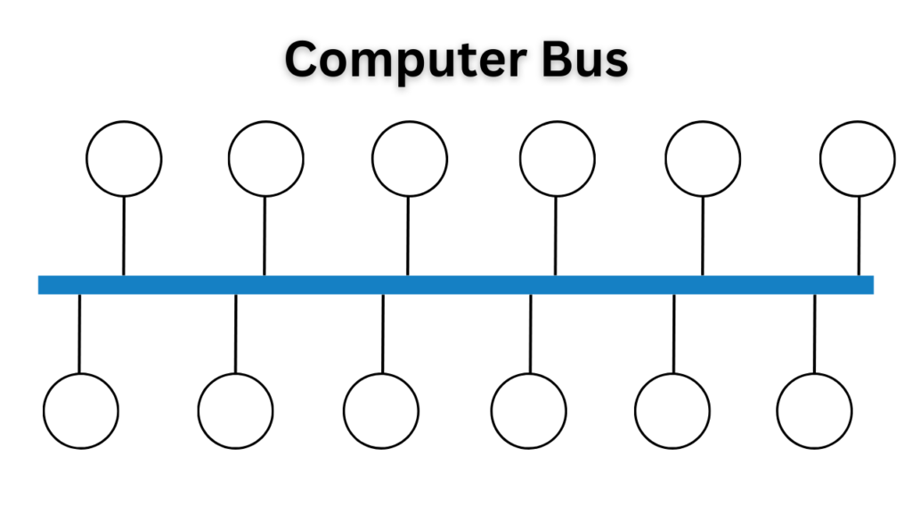 What Is Computer BUS? What Are The Different Types Of Computer Bus?